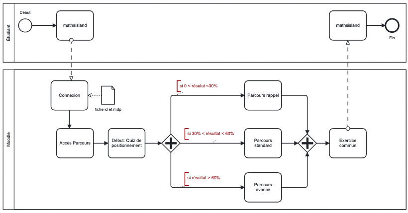 Parcours élève sur Maths Island